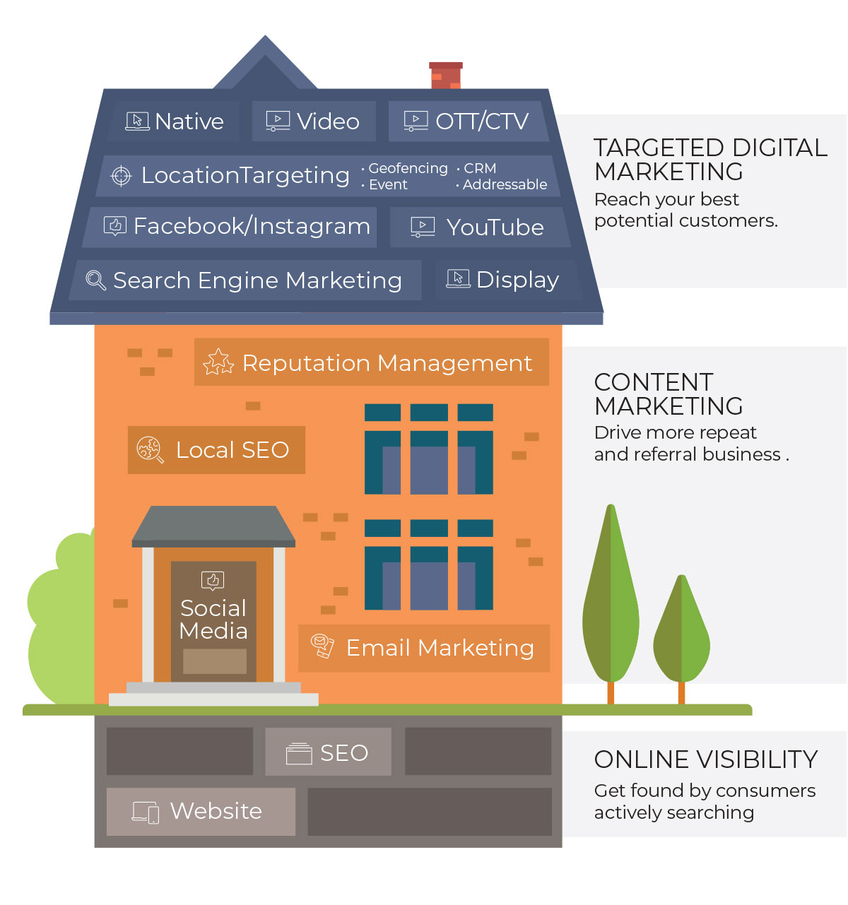 Digital Services in Willmar, Minnesota